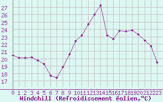 Courbe du refroidissement olien pour Saint-Cyprien (66)