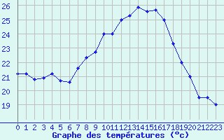 Courbe de tempratures pour Figari (2A)