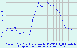 Courbe de tempratures pour Alistro (2B)