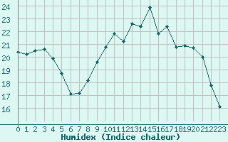 Courbe de l'humidex pour Saint-Brieuc (22)