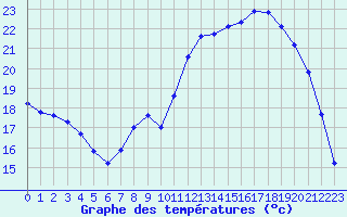 Courbe de tempratures pour Saclas (91)