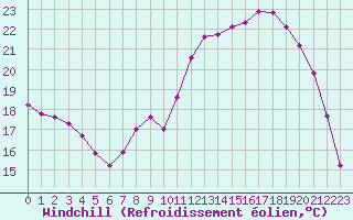 Courbe du refroidissement olien pour Saclas (91)