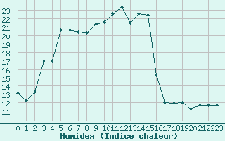 Courbe de l'humidex pour Bellefontaine (88)