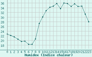 Courbe de l'humidex pour Saint-Martial-de-Vitaterne (17)