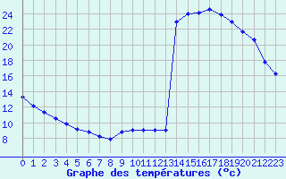 Courbe de tempratures pour Potes / Torre del Infantado (Esp)