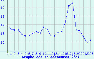 Courbe de tempratures pour Le Bourget (93)