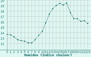 Courbe de l'humidex pour Xert / Chert (Esp)