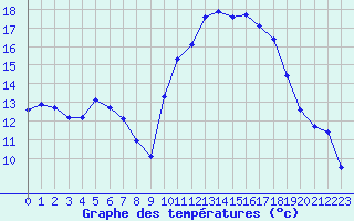 Courbe de tempratures pour Dounoux (88)