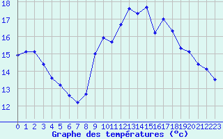 Courbe de tempratures pour Valognes (50)