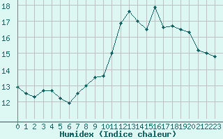 Courbe de l'humidex pour Landivisiau (29)