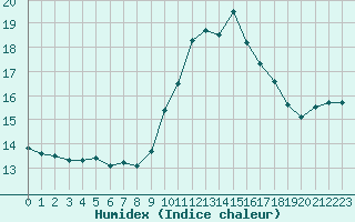 Courbe de l'humidex pour Saint-Maximin-la-Sainte-Baume (83)