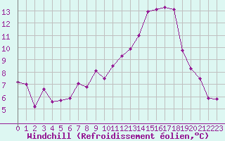 Courbe du refroidissement olien pour Saint-Brieuc (22)
