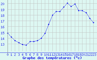 Courbe de tempratures pour Pordic (22)