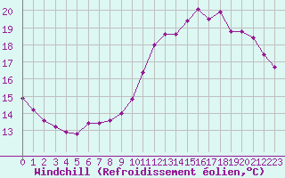 Courbe du refroidissement olien pour Pordic (22)