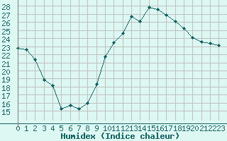 Courbe de l'humidex pour Saint-Girons (09)