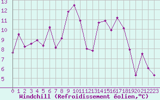 Courbe du refroidissement olien pour Chambry / Aix-Les-Bains (73)