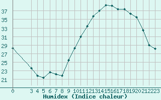 Courbe de l'humidex pour Jonzac (17)