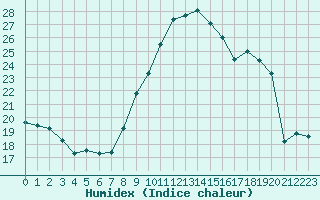 Courbe de l'humidex pour Grimentz (Sw)