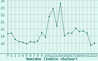 Courbe de l'humidex pour Deauville (14)