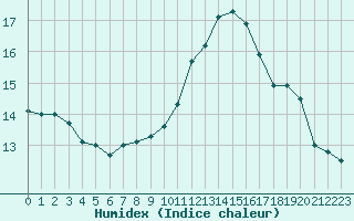 Courbe de l'humidex pour Laval (53)