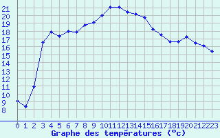 Courbe de tempratures pour Solenzara - Base arienne (2B)