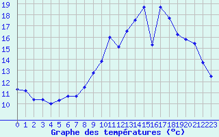 Courbe de tempratures pour Vichy (03)