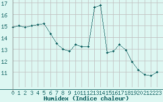 Courbe de l'humidex pour Cavalaire-sur-Mer (83)