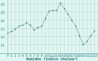 Courbe de l'humidex pour Lobbes (Be)