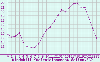 Courbe du refroidissement olien pour Dolembreux (Be)