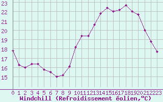 Courbe du refroidissement olien pour Paris - Montsouris (75)