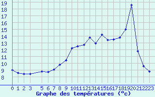 Courbe de tempratures pour Saint-Martin-du-Bec (76)