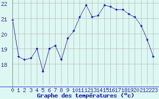 Courbe de tempratures pour Ile de Groix (56)