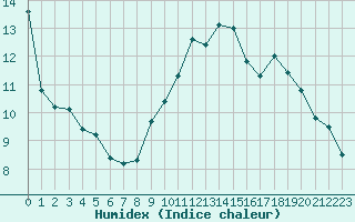 Courbe de l'humidex pour Lorient (56)