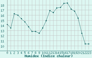 Courbe de l'humidex pour Blois (41)