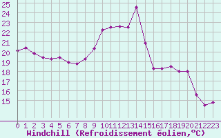 Courbe du refroidissement olien pour Ble / Mulhouse (68)