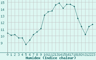 Courbe de l'humidex pour Montroy (17)