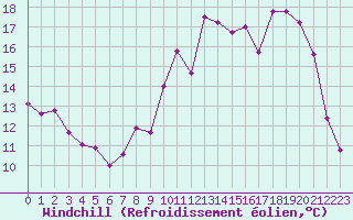 Courbe du refroidissement olien pour Caen (14)