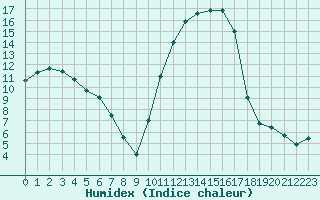 Courbe de l'humidex pour Bergerac (24)