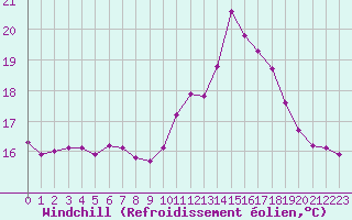 Courbe du refroidissement olien pour Mirepoix (09)