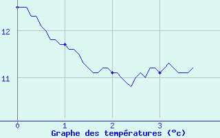 Courbe de tempratures pour Niort (79)