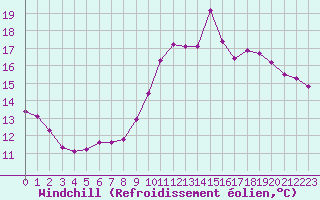 Courbe du refroidissement olien pour Sorcy-Bauthmont (08)