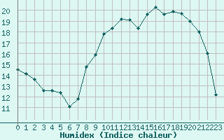 Courbe de l'humidex pour Caix (80)