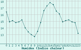 Courbe de l'humidex pour Ste (34)