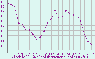 Courbe du refroidissement olien pour Lamballe (22)
