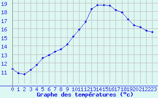 Courbe de tempratures pour Douzens (11)