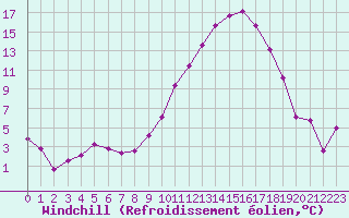 Courbe du refroidissement olien pour Angers-Marc (49)
