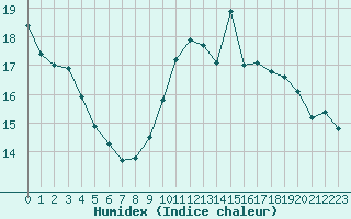 Courbe de l'humidex pour Perpignan (66)