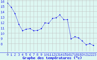 Courbe de tempratures pour Nonaville (16)