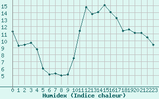 Courbe de l'humidex pour Biarritz (64)