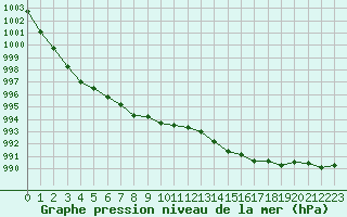 Courbe de la pression atmosphrique pour Cap de la Hve (76)